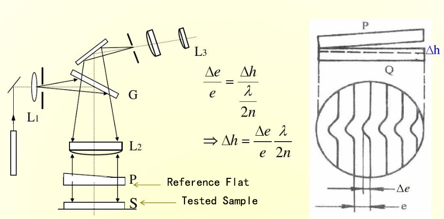 Fizeau Interferometer